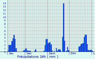 Graphique des précipitations prvues pour Montflovin
