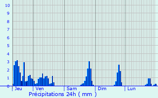 Graphique des précipitations prvues pour La Bthie