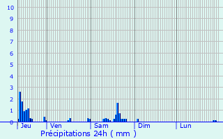 Graphique des précipitations prvues pour Lsigny