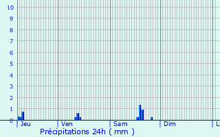 Graphique des précipitations prvues pour Vernou-en-Sologne