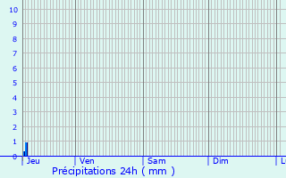 Graphique des précipitations prvues pour Schaeffersheim