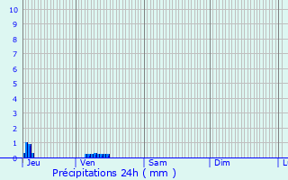 Graphique des précipitations prvues pour Neufchelles