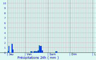 Graphique des précipitations prvues pour Puteaux