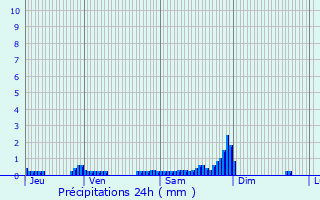 Graphique des précipitations prvues pour Mazamet