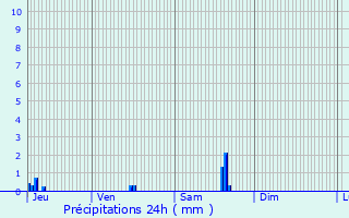 Graphique des précipitations prvues pour Chmery