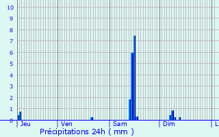 Graphique des précipitations prvues pour Naves