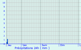 Graphique des précipitations prvues pour Geispolsheim