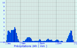 Graphique des précipitations prvues pour Fimnil