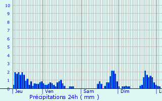 Graphique des précipitations prvues pour Domne