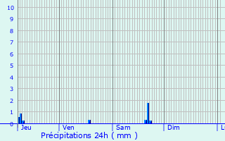 Graphique des précipitations prvues pour Chtillon-sur-Indre