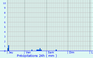 Graphique des précipitations prvues pour Breuillet