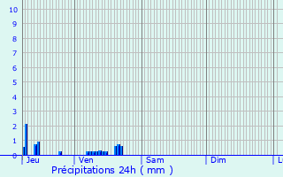 Graphique des précipitations prvues pour Paris