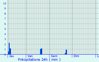 Graphique des précipitations prvues pour Leign-les-Bois