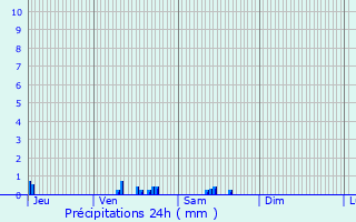 Graphique des précipitations prvues pour Dourdan