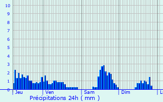 Graphique des précipitations prvues pour Marthod