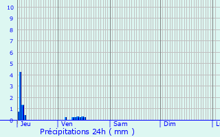 Graphique des précipitations prvues pour Noroy