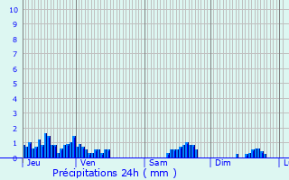 Graphique des précipitations prvues pour Le Chtelard