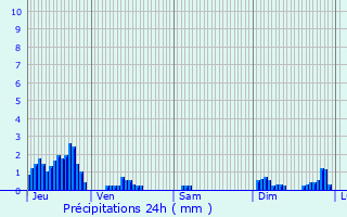 Graphique des précipitations prvues pour Ferdrupt