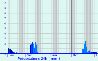 Graphique des précipitations prvues pour Niort-de-Sault