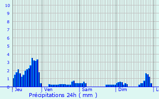 Graphique des précipitations prvues pour Grardmer