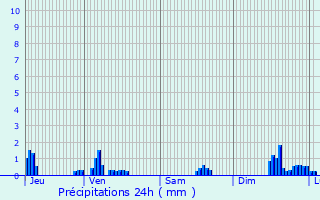 Graphique des précipitations prvues pour Luchon-Superbagnres