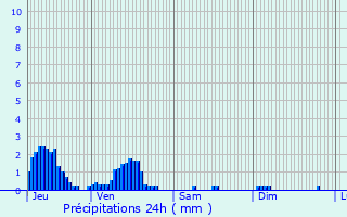 Graphique des précipitations prvues pour Mhre