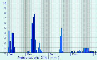 Graphique des précipitations prvues pour Saint-Poncy