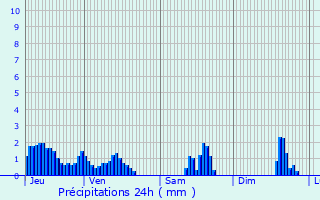 Graphique des précipitations prvues pour Vrel-Pragondran