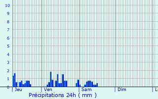 Graphique des précipitations prvues pour Onnion
