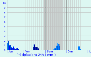 Graphique des précipitations prvues pour Prads-Haute-Blone