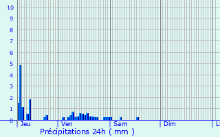 Graphique des précipitations prvues pour Le Thillay