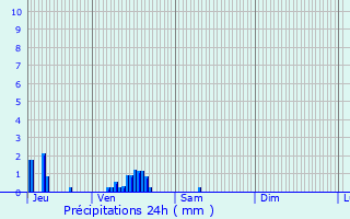 Graphique des précipitations prvues pour Saint-Leu-la-Fort