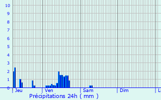 Graphique des précipitations prvues pour Montsoult