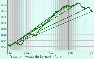 Graphe de la pression atmosphrique prvue pour Mandelieu-la-Napoule