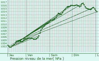 Graphe de la pression atmosphrique prvue pour La Roque-Esclapon