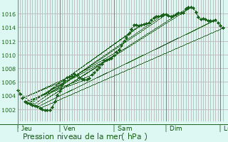 Graphe de la pression atmosphrique prvue pour Cap-d