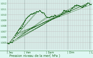 Graphe de la pression atmosphrique prvue pour Hondschoote