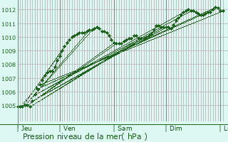 Graphe de la pression atmosphrique prvue pour Leffrinckoucke