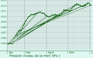 Graphe de la pression atmosphrique prvue pour Grand-Fort-Philippe