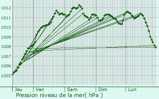 Graphe de la pression atmosphrique prvue pour Comines