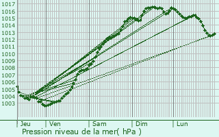 Graphe de la pression atmosphrique prvue pour Montauroux