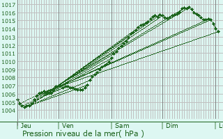 Graphe de la pression atmosphrique prvue pour Rayol-Canadel-sur-Mer