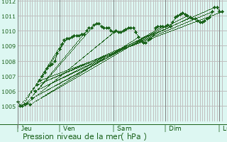 Graphe de la pression atmosphrique prvue pour Annoeullin