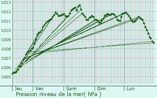 Graphe de la pression atmosphrique prvue pour Cappelle-la-Grande