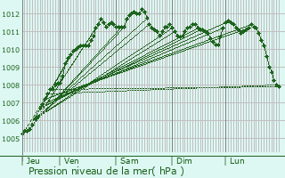 Graphe de la pression atmosphrique prvue pour Lambersart