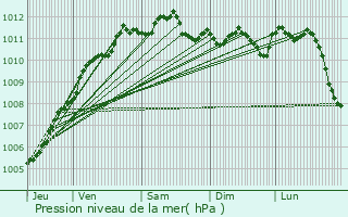 Graphe de la pression atmosphrique prvue pour Villeneuve-d