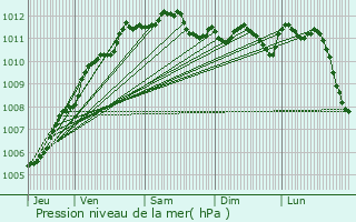 Graphe de la pression atmosphrique prvue pour Phalempin