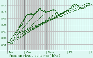 Graphe de la pression atmosphrique prvue pour Guesnain