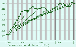 Graphe de la pression atmosphrique prvue pour Abscon