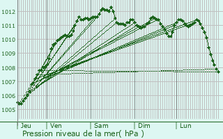 Graphe de la pression atmosphrique prvue pour Fenain